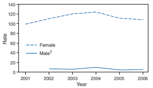 The figure shows rates per 100,000 persons for emergency department visits for nonfatal sexual assault injuries among persons aged 10-24 years during 2001-2006. Rates for females were higher than rates for males for all years (rates for males not reported for 2001 because data estimates did not meet standards of reliability).