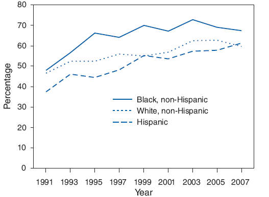 The figure shows the percentage of currently sexually active high school students who used a condom during last sexual intercourse. Percentages were highest for non-Hispanic black students, followed by non-Hispanic white students and Hispanic students.