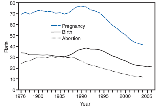 The figure shows the rate per 1,000 persons for pregnancy, birth, and abortion among females aged 15-17 years during 1976-2006.