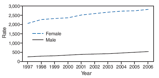 The figure shows rates per 100,000 persons for Chlamydia trachomatis among adolescents aged 15-19 years during 1997-2006. Rates for females were higher than rates for males for all years.