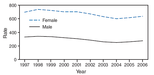 The figure shows rates per 100,000 persons for gonorrhea among adolescents aged 15-19 years during 1997-2006. Rates for females were higher than rates for males for all years.