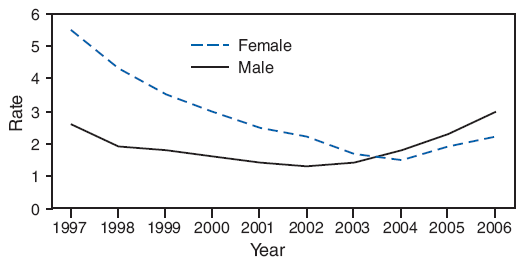 The figure shows rates per 100,000 persons for syphilis among adolescents aged 15-19 years during 1997-2006. Rates for females were higher than rates for males for all years.
