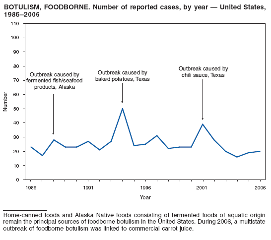 BOTULISM, FOODBORNE. Number of reported cases, by year — United States, 1986–2006f