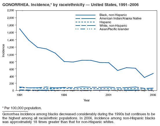 GONORRHEA. Incidence,* by race/ethnicity — United States, 1991–2006
