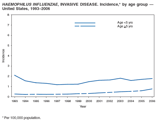 HAEMOPHILUS INFLUENZAE, INVASIVE DISEASE. Incidence,* by age group —
United States, 1993–2006