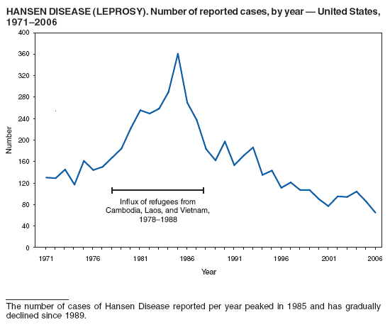 HANSEN DISEASE (LEPROSY). Number of reported cases, by year — United States,
1971–2006