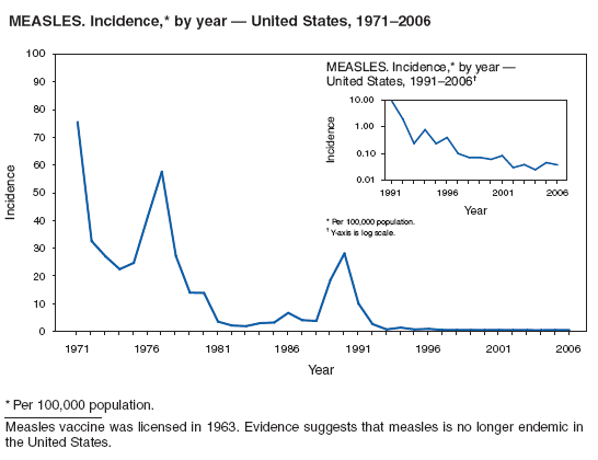 MEASLES. Incidence,* by year — United States, 1971–2006
