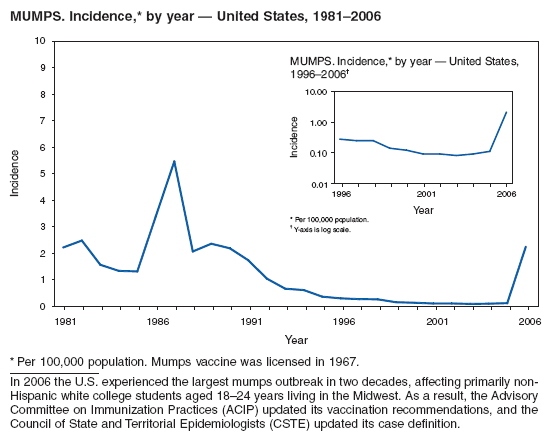 MUMPS. Incidence,* by year — United States, 1981–2006