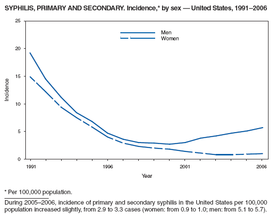 SYPHILIS, PRIMARY AND SECONDARY. Incidence,* by sex — United States, 1991–2006