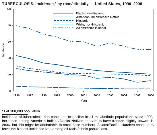 TUBERCULOSIS. Incidence,* by race/ethnicity — United States, 1996–2006