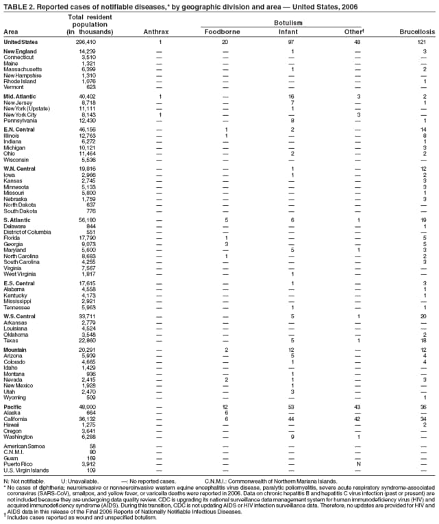 TABLE 2. Reported cases of notifiable diseases,* by geographic division and area — United States, 2006