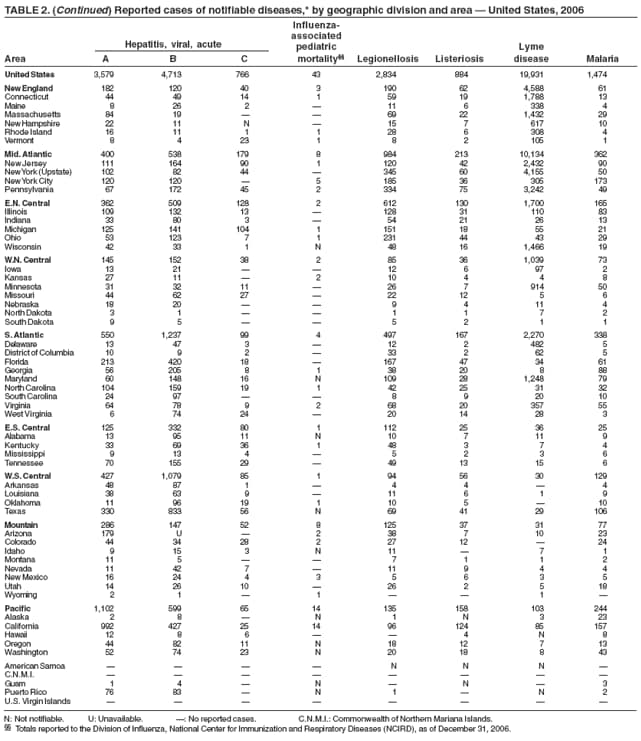 TABLE 2. (Continued) Reported cases of notifiable diseases,* by geographic division and area — United States, 2006