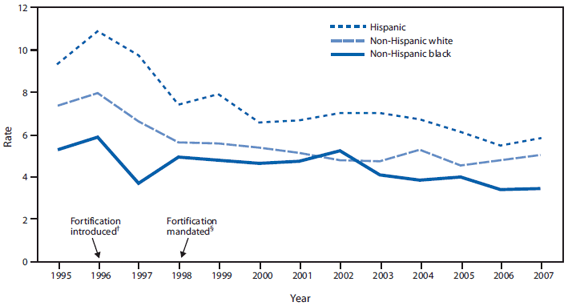 The figure shows neural tube defect rates per 10,000 population in the United States, by race/ethnicity and fortification period status from 1995 to 2007. After mandatory fortification began in 1998, NTD prevalence declined 30%–40% among the three largest racial and ethnic groups.