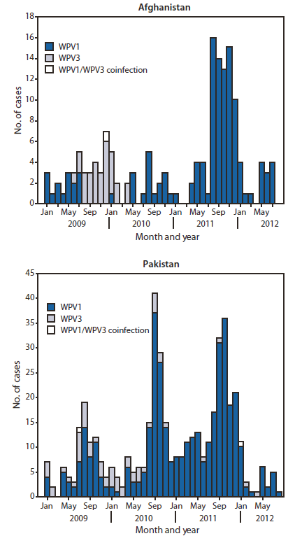 The figure shows the number of cases of wild poliovirus types 1 (WPV1) and 3 (WPV3), by month, in Afghanistan and Pakistan during January 2009- August 2012. In Afghanistan, 80 WPV1 cases were reported during 2011, compared with 25 WPV cases (17 WPV1, eight WPV3) in 2010; 17 WPV1 cases were reported during January- August 2012, compared with 34 WPV1 cases during the same period in 2011. In Pakistan, 198 WPV cases (196 WPV1, two WPV3) were reported during 2011, compared with 144 WPV cases (120 WPV1, 24 WPV3) during 2010; 30 WPV cases (27 WPV1, two WPV3, and one case with isolation of both WPV1 and WPV3) were reported during January-August 2012, compared with 88 during the same period in 2011.