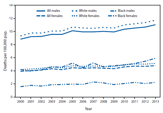 The figure above is a line chart showing the age-adjusted death rates for Parkinson disease increased for males from 8.8 per 100,000 population in 2000 to 11.0 in 2013 and for females from 3.9 in 2000 to 4.8 in 2013. From 2000 to 2013, the rates increased for black and white males and black and white females. Throughout the period, the rate for males was higher than the rate for females, and the rates for whites were higher than those for blacks.