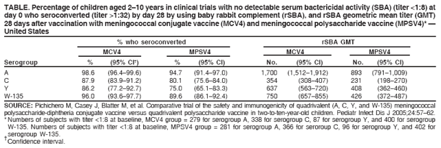 TABLE. Percentage of children aged 2�10 years in clinical trials with no detectable serum bactericidal activity (SBA) (titer <1:8) at
day 0 who seroconverted (titer >1:32) by day 28 by using baby rabbit complement (rSBA), and rSBA geometric mean titer (GMT)
28 days after vaccination with meningococcal conjugate vaccine (MCV4) and meningococcal polysaccharide vaccine (MPSV4)* �
United States
% who seroconverted rSBA GMT
MCV4 MPSV4 MCV4 MPSV4
Serogroup % (95% CI�) % (95% CI) No. (95% CI) No. (95% CI)
A 98.6 (96.4�99.6) 94.7 (91.4�97.0) 1,700 (1,512�1,912) 893 (791�1,009)
C 87.9 (83.9�91.2) 80.1 (75.6�84.0) 354 (308�407) 231 (198�270)
Y 86.2 (77.2�92.7) 75.0 (65.1�83.3) 637 (563�720) 408 (362�460)
W-135 96.0 (93.6�97.7) 89.6 (86.1�92.4) 750 (657�855) 426 (372�487)
SOURCE: Pichichero M, Casey J, Blatter M, et al. Comparative trial of the safety and immunogenicity of quadrivalent (A, C, Y, and W-135) meningococcal
polysaccharide-diphtheria conjugate vaccine versus quadrivalent polysaccharide vaccine in two-to-ten-year-old children. Pediatr Infect Dis J 2005;24:57�62.
* Numbers of subjects with titer <1:8 at baseline, MCV4 group = 279 for serogroup A, 338 for serogroup C, 87 for serogroup Y, and 400 for serogroup
W-135. Numbers of subjects with titer <1:8 at baseline, MPSV4 group = 281 for serogroup A, 366 for seroroup C, 96 for serogroup Y, and 402 for
serogroup W-135. �Confidence interval.