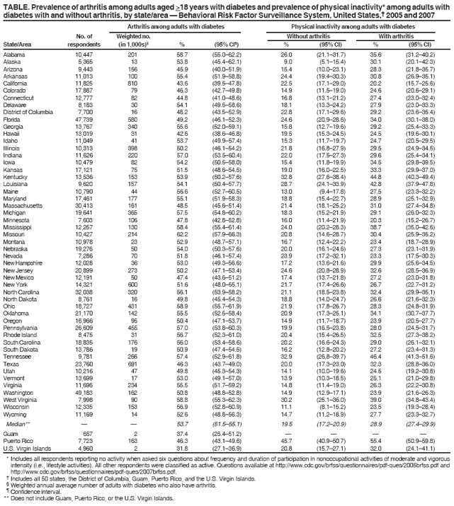 TABLE. Prevalence of arthritis among adults aged >18 years with diabetes and prevalence of physical inactivity* among adults with
diabetes with and without arthritis, by state/area � Behavioral Risk Factor Surveillance System, United States,� 2005 and 2007
Arthritis among adults with diabetes Physical inactivity among adults with diabetes
No. of Weighted no. Without arthritis With arthritis
State/Area respondents (in 1,000s)� % (95% CI�) % (95% CI) % (95% CI)
Alabama 10,447 201 58.7 (55.0�62.2) 26.0 (21.1�31.7) 35.6 (31.2�40.2)
Alaska 5,365 13 53.8 (45.4�62.1) 9.0 (5.1�15.4) 30.1 (20.1�42.3)
Arizona 9,443 156 45.9 (40.0�51.9) 15.4 (10.0�23.1) 28.3 (21.8�35.7)
Arkansas 11,013 100 55.4 (51.9�58.8) 24.4 (19.4�30.3) 30.8 (26.9�35.1)
California 11,825 810 43.6 (39.5�47.8) 22.5 (17.1�29.0) 20.2 (15.7�25.6)
Colorado 17,887 79 46.3 (42.7�49.8) 14.9 (11.5�19.0) 24.6 (20.6�29.1)
Connecticut 12,777 82 44.8 (41.0�48.6) 16.8 (13.1�21.2) 27.4 (23.0�32.4)
Delaware 8,183 30 54.1 (49.5�58.6) 18.1 (13.3�24.2) 27.9 (23.0�33.3)
District of Columbia 7,700 16 48.2 (43.5�52.9) 22.8 (17.1�29.6) 29.2 (23.6�35.4)
Florida 47,739 580 49.2 (46.1�52.3) 24.6 (20.9�28.6) 34.0 (30.1�38.0)
Georgia 13,767 340 55.6 (52.0�59.1) 15.8 (12.7�19.6) 29.2 (25.4�33.3)
Hawaii 13,019 31 42.6 (38.6�46.8) 19.5 (15.3�24.5) 24.5 (19.6�30.1)
Idaho 11,049 41 53.7 (49.9�57.4) 15.3 (11.7�19.7) 24.7 (20.5�29.5)
Illinois 10,313 398 50.2 (46.1�54.2) 21.8 (16.8�27.9) 29.5 (24.9�34.5)
Indiana 11,626 220 57.0 (53.5�60.4) 22.0 (17.5�27.3) 29.6 (25.4�34.1)
Iowa 10,479 82 54.2 (50.5�58.0) 15.4 (11.8�19.9) 34.5 (29.8�39.5)
Kansas 17,121 75 51.5 (48.6�54.5) 19.0 (16.0�22.5) 33.3 (29.9�37.0)
Kentucky 13,536 153 53.9 (50.2�57.6) 32.8 (27.6�38.4) 44.8 (40.3�49.4)
Louisiana 9,620 157 54.1 (50.4�57.7) 28.7 (24.1�33.9) 42.8 (37.9�47.8)
Maine 10,790 44 56.6 (52.7�60.5) 13.0 (9.4�17.8) 27.5 (23.3�32.2)
Maryland 17,461 177 55.1 (51.9�58.3) 18.8 (15.4�22.7) 28.9 (25.1�32.9)
Massachusetts 30,413 161 48.5 (45.6�51.4) 21.4 (18.1�25.2) 31.0 (27.4�34.8)
Michigan 19,641 365 57.5 (54.8�60.2) 18.3 (15.2�21.9) 29.1 (26.0�32.3)
Minnesota 7,603 106 47.8 (42.8�52.8) 16.0 (11.4�21.9) 20.3 (15.2�26.7)
Mississippi 12,257 130 58.4 (55.4�61.4) 24.0 (20.2�28.3) 38.7 (35.0�42.6)
Missouri 10,427 214 62.2 (57.9�66.3) 20.8 (14.6�28.7) 30.4 (25.9�35.2)
Montana 10,978 23 52.9 (48.7�57.1) 16.7 (12.4�22.2) 23.4 (18.7�28.9)
Nebraska 19,276 50 54.0 (50.3�57.6) 20.0 (16.1�24.6) 27.3 (23.1�31.9)
Nevada 7,286 70 51.8 (46.1�57.4) 23.9 (17.2�32.1) 23.3 (17.5�30.3)
New Hampshire 12,028 36 53.0 (49.3�56.6) 17.2 (13.6�21.6) 29.9 (25.6�34.5)
New Jersey 20,899 273 50.2 (47.1�53.4) 24.6 (20.8�28.9) 32.6 (28.5�36.9)
New Mexico 12,191 50 47.4 (43.6�51.2) 17.4 (13.7�21.8) 27.2 (23.0�31.8)
New York 14,321 600 51.6 (48.0�55.1) 21.7 (17.4�26.6) 26.7 (22.7�31.2)
North Carolina 32,038 320 56.1 (53.9�58.2) 21.1 (18.5�23.8) 32.4 (29.9�35.1)
North Dakota 8,761 16 49.8 (45.4�54.3) 18.8 (14.0�24.7) 26.6 (21.6�32.3)
Ohio 18,727 431 58.9 (55.7�61.9) 21.9 (17.8�26.7) 28.3 (24.8�31.9)
Oklahoma 21,170 142 55.5 (52.5�58.4) 20.9 (17.3�25.1) 34.1 (30.7�37.7)
Oregon 16,966 95 50.4 (47.1�53.7) 14.9 (11.7�18.7) 23.9 (20.5�27.7)
Pennsylvania 26,609 455 57.0 (53.8�60.3) 19.9 (16.5�23.8) 28.0 (24.5�31.7)
Rhode Island 8,475 31 56.7 (52.3�61.0) 20.4 (15.4�26.5) 32.5 (27.3�38.2)
South Carolina 18,835 176 56.0 (53.4�58.6) 20.2 (16.6�24.3) 29.0 (26.1�32.1)
South Dakota 13,786 19 50.9 (47.4�54.5) 16.2 (12.8�20.2) 27.2 (23.4�31.3)
Tennessee 9,781 266 57.4 (52.9�61.8) 32.9 (26.8�39.7) 46.4 (41.3�51.6)
Texas 23,760 691 46.3 (43.7�49.0) 20.0 (17.3�23.0) 32.3 (28.8�36.0)
Utah 10,216 47 49.8 (45.3�54.3) 14.1 (10.0�19.6) 24.5 (19.2�30.8)
Vermont 13,699 17 53.0 (49.1�57.0) 13.9 (10.3�18.5) 25.1 (21.0�29.8)
Virginia 11,696 234 55.5 (51.7�59.2) 14.8 (11.4�19.0) 26.3 (22.2�30.8)
Washington 49,183 162 50.8 (48.8�52.8) 14.9 (12.9�17.1) 23.9 (21.6�26.3)
West Virginia 7,998 90 58.8 (55.3�62.3) 30.2 (25.1�36.0) 39.0 (34.8�43.4)
Wisconsin 12,335 153 56.9 (52.8�60.9) 11.1 (8.1�15.2) 23.5 (19.3�28.4)
Wyoming 11,169 14 52.6 (48.8�56.3) 14.7 (11.2�18.9) 27.7 (23.3�32.7)
Median** � � 53.7 (51.5�55.1) 19.5 (17.2�20.9) 28.9 (27.4�29.9)
Guam 657 2 37.4 (25.4�51.2) � � � �
Puerto Rico 7,723 163 46.3 (43.1�49.6) 45.7 (40.9�50.7) 55.4 (50.9�59.8)
U.S. Virgin Islands 4,960 2 31.8 (27.1�36.9) 20.8 (15.7�27.1) 32.0 (24.1�41.1)
* Includes all respondents reporting no activity when asked six questions about frequency and duration of participation in nonoccupational activities of moderate and vigorous
intensity (i.e., lifestyle activities). All other respondents were classified as active. Questions available at http://www.cdc.gov/brfss/questionnaires/pdf-ques/2005brfss.pdf and
http://www.cdc.gov/brfss/questionnaires/pdf-ques/2007brfss.pdf.
� Includes all 50 states, the District of Columbia, Guam, Puerto Rico, and the U.S. Virgin Islands.
� Weighted annual average number of adults with diabetes who also have arthritis.
� Confidence interval.
** Does not include Guam, Puerto Rico, or the U.S. Virgin Islands.