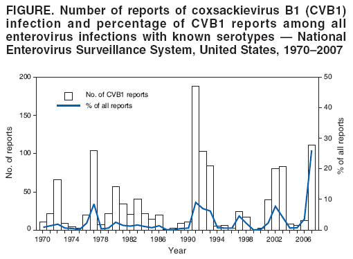 FIGURE. Number of reports of coxsackievirus B1 (CVB1)
infection and percentage of CVB1 reports among all
enterovirus infections with known serotypes � National
Enterovirus Surveillance System, United States, 1970�2007