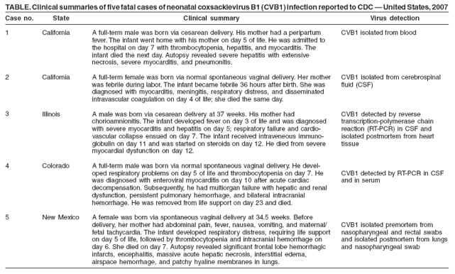 TABLE. Clinical summaries of five fatal cases of neonatal coxsackievirus B1 (CVB1) infection reported to CDC � United States, 2007
Case no.
1
2
3
4
5
State
California
California
Illinois
Colorado
New Mexico
Virus detection
CVB1 isolated from blood
CVB1 isolated from cerebrospinal
fluid (CSF)
CVB1 detected by reverse
transcription-polymerase chain
reaction (RT-PCR) in CSF and
isolated postmortem from heart
tissue
CVB1 detected by RT-PCR in CSF
and in serum
CVB1 isolated premortem from
nasopharyngeal and rectal swabs
and isolated postmortem from lungs
and nasopharyngeal swab
Clinical summary
A full-term male was born via cesarean delivery. His mother had a peripartum
fever. The infant went home with his mother on day 5 of life. He was admitted to
the hospital on day 7 with thrombocytopenia, hepatitis, and myocarditis. The
infant died the next day. Autopsy revealed severe hepatitis with extensive
necrosis, severe myocarditis, and pneumonitis.
A full-term female was born via normal spontaneous vaginal delivery. Her mother
was febrile during labor. The infant became febrile 36 hours after birth. She was
diagnosed with myocarditis, meningitis, respiratory distress, and disseminated
intravascular coagulation on day 4 of life; she died the same day.
A male was born via cesarean delivery at 37 weeks. His mother had
chorioamnionitis. The infant developed fever on day 3 of life and was diagnosed
with severe myocarditis and hepatitis on day 5; respiratory failure and cardiovascular
collapse ensued on day 7. The infant received intraveneous immunoglobulin
on day 11 and was started on steroids on day 12. He died from severe
myocardial dysfunction on day 12.
A full-term male was born via normal spontaneous vaginal delivery. He developed
respiratory problems on day 5 of life and thrombocytopenia on day 7. He
was diagnosed with enteroviral myocarditis on day 10 after acute cardiac
decompensation. Subsequently, he had multiorgan failure with hepatic and renal
dysfunction, persistent pulmonary hemorrhage, and bilateral intracranial
hemorrhage. He was removed from life support on day 23 and died.
A female was born via spontaneous vaginal delivery at 34.5 weeks. Before
delivery, her mother had abdominal pain, fever, nausea, vomiting, and maternal/
fetal tachycardia. The infant developed respiratory distress, requiring life support
on day 5 of life, followed by thrombocytopenia and intracranial hemorrhage on
day 6. She died on day 7. Autopsy revealed significant frontal lobe hemorrhagic
infarcts, encephalitis, massive acute hepatic necrosis, interstitial edema,
airspace hemorrhage, and patchy hyaline membranes in lungs.