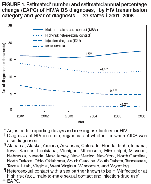 FIGURE 1. Estimated* number and estimated annual percentage
change (EAPC) of HIV/AIDS diagnoses,† by HIV transmission
category and year of diagnosis — 33 states,§ 2001–2006