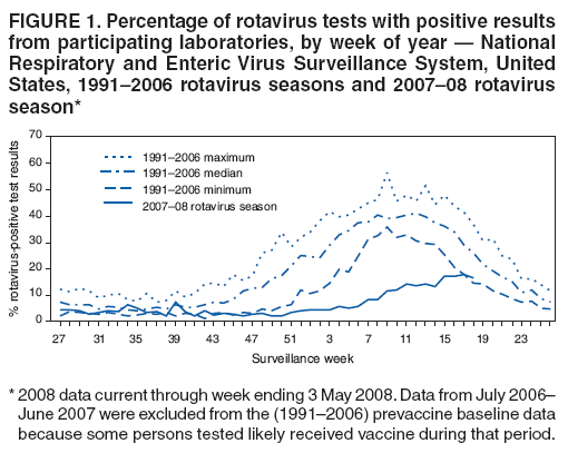 FIGURE 1. Percentage of rotavirus tests with positive results
from participating laboratories, by week of year — National
Respiratory and Enteric Virus Surveillance System, United
States, 1991–2006 rotavirus seasons and 2007–08 rotavirus
season*