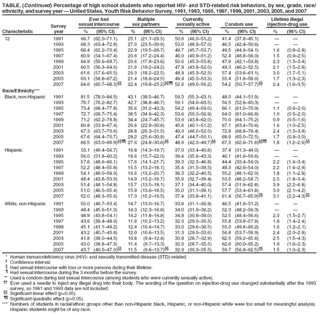 TABLE. (Continued) Percentage of high school students who reported HIV-and STD-related risk behaviors, by sex, grade, race/ ethnicity, and survey year � United States, Youth Risk Behavior Survey, 1991, 1993, 1995, 1997, 1999, 2001, 2003, 2005, and 2007
Ever had
Multiple
Currently
Lifetime illegal
Survey
sexual intercourse
sex partners
sexually active
Condom use
injection-drug use
Characteristic
year
%
(95% CI)
%
(95% CI)
%
(95% CI)
%
(95% CI)
%
(95% CI)
12
1991
66.7
(62.0�71.1)
25.1
(21.1�29.5)
50.6
(46.0�55.2)
41.4
(37.8�45.1)
�
�
1993
68.3
(63.4�72.8)
27.0
(23.5�30.9)
53.0
(48.9�57.0)
46.5
(42.4�50.6)
�
�
1995
66.4
(62.2�70.4)
22.9
(19.5�26.7)
49.7
(45.7�53.7)
49.5
(44.9�54.1)
1.6
(0.8�2.8)
1997
60.9
(54.1�67.4)
20.6
(17.2�24.4)
46.0
(40.9�51.2)
52.4
(48.8�56.0)
1.5
(0.9�2.5)
1999
64.9
(59.6�69.7)
20.6
(17.9�23.6)
50.6
(45.3�55.8)
47.9
(42.1�53.8)
2.3
(1.5�3.4)
2001
60.5
(56.3�64.6)
21.6
(19.2�24.2)
47.9
(43.8�52.0)
49.3
(46.2�52.5)
2.1
(1.5�2.8)
2003
61.6
(57.6�65.5)
20.3
(18.2�22.5)
48.9
(45.3�52.5)
57.4
(53.6�61.1)
3.0
(1.7�5.1)
2005
63.1
(58.8�67.2)
21.4
(18.6�24.5)
49.4
(45.5�53.3)
55.4
(51.8�59.0)
1.7
(1.3�2.3)
2007
64.6
(60.7�68.3)��
22.4
(19.8�25.2)���� 52.6
(49.0�56.2)
54.2
(50.7�57.7)��
2.4
(1.6�3.5)
Race/Ethnicity***
Black, non-Hispanic
1991
81.5
(78.0�84.5)
43.1
(39.5�46.7)
59.3
(55.3�63.1)
48.0
(44.1�51.9)
�
�
1993
79.7
(76.2�82.7)
42.7
(38.8�46.7)
59.1
(54.6�63.5)
56.5
(52.6�60.3)
�
�
1995
73.4
(68.4�77.8)
35.6
(31.2�40.3)
54.2
(49.4�59.0)
66.1
(61.0�70.9)
1.1
(0.6�2.0)
1997
72.7
(69.7�75.4)
38.5
(34.9�42.3)
53.6
(50.3�56.9)
64.0
(61.0�66.8)
1.0
(0.5�2.0)
1999
71.2
(62.2�78.8)
34.4
(24.7�45.7)
53.0
(43.8�62.0)
70.0
(64.1�75.2)
0.9
(0.5�1.6)
2001
60.8
(53.9�67.4)
26.6
(22.9�30.6)
45.6
(40.1�51.2)
67.1
(63.4�70.6)
1.6
(1.0�2.5)
2003
67.3
(63.7�70.6)
28.8
(26.3�31.5)
49.0
(46.0�52.0)
72.8
(68.8�76.4)
2.4
(1.5�3.9)
2005
67.6
(64.4�70.7)
28.2
(25.6�30.9)
47.4
(44.7�50.1)
68.9
(65.0�72.5)
1.7
(0.9�3.0)
2007
66.5
(63.0�69.9)���� 27.6
(24.8�30.6)��
46.0
(42.3�49.7)��
67.3
(62.6�71.6)����
1.8
(1.2�2.6)��
Hispanic
1991
53.1
(49.4�56.7)
16.8
(14.3�19.7)
37.0
(33.4�40.8)
37.4
(31.3�44.0)
�
�
1993
56.0
(51.8�60.2)
18.6
(15.7�22.0)
39.4
(35.6�43.3)
46.1
(41.6�50.6)
�
�
1995
57.6
(48.6�66.1)
17.6
(14.1�21.7)
39.3
(32.3�46.8)
44.4
(33.4�56.0)
2.2
(1.4�3.4)
1997
52.2
(48.4�55.8)
15.5
(13.2�18.1)
35.4
(31.5�39.5)
48.3
(42.6�54.0)
2.2
(1.6�2.9)
1999
54.1
(49.0�59.0)
16.6
(13.2�20.7)
36.3
(32.2�40.5)
55.2
(48.1�62.0)
1.8
(1.1�2.8)
2001
48.4
(43.8�53.0)
14.9
(13.2�16.7)
35.9
(32.7�39.4)
53.5
(48.2�58.7)
2.5
(1.8�3.4)
2003
51.4
(48.1�54.8)
15.7
(13.5�18.1)
37.1
(34.4�40.0)
57.4
(51.9�62.8)
3.9
(2.2�6.8)
2005
51.0
(46.5�55.4)
15.9
(13.6�18.5)
35.0
(31.1�39.1)
57.7
(53.4�61.8)
3.0
(2.1�4.2)
2007
52.0
(48.3�55.6)
17.3
(15.2�19.5)
37.4
(33.8�41.1)
61.4
(56.7�65.9)��
3.1
(2.2�4.3)��
White, non-Hispanic
1991
50.0
(46.7�53.4)
14.7
(13.0�16.7)
33.9
(31.1�36.9)
46.5
(41.8�51.2)
�
�
1993
48.4
(45.6�51.3)
14.3
(12.3�16.6)
34.0
(31.9�36.2)
52.3
(48.2�56.3)
�
�
1995
48.9
(43.8�54.1)
14.2
(11.8�16.8)
34.8
(30.8�39.0)
52.5
(48.4�56.6)
2.0
(1.5�2.7)
1997
43.6
(39.4�48.0)
11.6
(10.2�13.2)
32.0
(29.0�35.3)
55.8
(53.8�57.8)
1.8
(1.4�2.4)
1999
45.1
(41.1�49.2)
12.4
(10.4�14.7)
33.0
(29.6�36.5)
55.0
(49.8�60.2)
1.6
(1.2�2.1)
2001
43.2
(40.7�45.8)
12.0
(10.6�13.5)
31.3
(29.0�33.6)
56.8
(53.7�59.9)
2.4
(2.0�2.9)
2003
41.8
(39.0�44.5)
10.8
(9.4�12.4)
30.8
(28.7�32.9)
62.5
(59.2�65.6)
2.5
(1.5�4.3)
2005
43.0
(38.8�47.3)
11.4
(9.7�13.3)
32.0
(28.7�35.5)
62.6
(60.0�65.2)
1.9
(1.6�2.3)
2007
43.7
(40.5�47.0)��
11.5
(9.6�13.7)��
32.9
(30.3�35.5)
59.7
(56.8�62.5)��
1.5
(1.0�2.3)
* Human immunodeficiency virus (HIV)- and sexually transmitted disease (STD)-related.
�
Confidence interval.
� Had sexual intercourse with four or more persons during their lifetime.
� Had sexual intercourse during the 3 months before the survey.
** Used a condom during last sexual intercourse (among students who were currently sexually active).
�� Ever used a needle to inject any illegal drug into their body. The wording of the question on injection-drug use changed substantially after the 1993
survey, so 1991 and 1993 data are not included. �� Significant linear effect (p<0.05). �� Significant quadratic effect (p<0.05).
*** Numbers of students in racial/ethnic groups other than non-Hispanic black, Hispanic, or non-Hispanic white were too small for meaningful analysis. Hispanic students might be of any race.