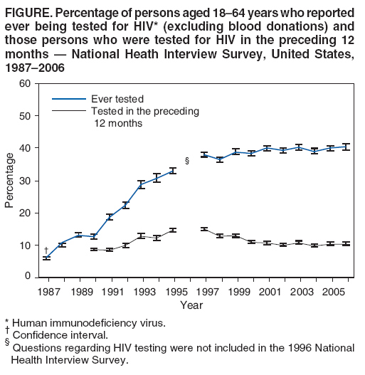 FIGURE. Percentage of persons aged 18�64 years who reported
ever being tested for HIV* (excluding blood donations) and
those persons who were tested for HIV in the preceding 12
months � National Heath Interview Survey, United States,
1987�2006