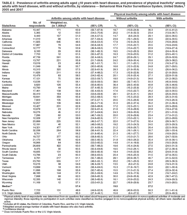 TABLE 2. Prevalence of arthritis among adults aged >18 years with heart disease, and prevalence of physical inactivity* among adults with heart disease, with and without arthritis, by state/area �- Behavioral Risk Factor Surveillance System, United States,� 2005 and 2007
State/Area
Physical inactivity among adults with heart disease
No. of respondents
Arthritis among adults with heart disease
Without arthritis
With arthritis
Weighted no.
(in 1,000s)�
%
(95% CI�)
%
(95% CI)
%
(95% CI)
Alabama
10,447
171
63.9
(59.7�67.8)
18.7
(13.8�24.8)
36.3
(31.6�41.2)
Alaska
5,365
12
63.0
(54.5�70.8)
20.2
(11.8�32.3)
23.4
(13.9�36.7)
Arizona
9,443
157
51.0
(44.4�57.5)
14.7
(8.6�24.0)
29.1
(22.6�36.5)
Arkansas
11,013
96
61.1
(57.7�64.4)
23.9
(19.1�29.5)
26.5
(22.9�30.5)
California
11,825
645
48.5
(43.8�53.3)
17.9
(12.9�24.3)
22.2
(16.8�28.8)
Colorado
17,887
79
54.6
(50.8�58.3)
17.7
(13.6�22.7)
20.5
(16.9�24.6)
Connecticut
12,777
79
53.9
(49.8�58.0)
17.5
(13.4�22.7)
22.9
(18.9�27.4)
Delaware
8,183
29
60.8
(56.1�65.3)
19.5
(14.2�26.3)
29.6
(24.4�35.4)
District of Columbia
7,700
12
61.5
(55.5�67.2)
16.3
(10.9�23.5)
31.2
(23.5�40.1)
Florida
47,739
591
55.5
(52.4�58.5)
24.7
(20.8�29.1)
29.1
(25.8�32.6)
Georgia
13,767
221
55.8
(51.7�59.8)
24.2
(18.9�30.4)
33.6
(29.3�38.2)
Hawaii
13,019
23
46.9
(42.1�51.7)
15.1
(11.1�20.1)
21.3
(16.3�27.3)
Idaho
11,049
38
55.7
(50.5�60.8)
16.6
(12.0�22.6)
24.8
(20.7�29.5)
Illinois
10,313
320
57.5
(52.9�61.9)
28.3
(21.9�35.6)
31.2
(26.6�36.2)
Indiana
11,626
211
61.9
(57.4�66.2)
17.3
(12.8�22.8)
25.6
(21.8�29.9)
Iowa
10,479
83
58.5
(54.5�62.4)
20.1
(15.6�25.4)
27.1
(22.8�31.8)
Kansas
17,121
75
56.6
(53.5�59.7)
18.0
(14.9�21.5)
34.6
(31.2�38.2)
Kentucky
13,536
151
56.1
(52.6�59.5)
38.0
(32.7�43.7)
50.3
(45.9�54.6)
Louisiana
9,620
126
55.4
(50.8�60.0)
36.4
(29.5�43.9)
40.8
(35.3�46.6)
Maine
10,790
44
61.4
(57.4�65.3)
20.0
(15.2�25.9)
27.2
(22.8�32.2)
Maryland
17,461
138
59.4
(55.4�63.3)
17.6
(13.5�22.7)
26.2
(22.3�30.5)
Massachusetts
30,413
164
56.8
(53.6�59.8)
26.1
(21.6�31.1)
29.3
(25.8�33.0)
Michigan
19,641
359
65.9
(63.2�68.5)
19.1
(15.5�23.2)
28.3
(25.3�31.6)
Minnesota
7,603
105
52.3
(47.5�57.1)
20.5
(15.5�26.6)
20.8
(16.3�26.3)
Mississippi
12,257
109
68.6
(65.2�71.9)
31.0
(25.2�37.4)
35.2
(31.2�39.4)
Missouri
10,427
201
62.8
(58.6�66.8)
17.2
(12.5�23.1)
24.3
(20.3�28.8)
Montana
10,978
23
57.2
(52.9�61.4)
21.6
(15.9�28.6)
22.8
(18.4�27.8)
Nebraska
19,276
45
61.2
(57.3�64.9)
24.3
(18.9�30.6)
27.1
(23.1�31.6)
Nevada
7,286
60
53.0
(46.7�59.2)
20.0
(12.8�29.8)
23.4
(17.0�31.2)
New Hampshire
12,028
37
58.8
(54.8�62.6)
17.1
(13.0�22.1)
24.1
(20.2�28.6)
New Jersey
20,899
225
53.5
(49.2�57.7)
22.0
(17.3�27.5)
32.4
(28.3�36.7)
New Mexico
12,191
40
52.1
(48.0�56.2)
19.2
(15.0�24.3)
24.5
(20.3�29.3)
New York
14,321
477
55.5
(51.4�59.4)
21.2
(16.6�26.7)
26.4
(22.5�30.8)
North Carolina
32,038
264
58.9
(56.4�61.3)
22.4
(19.1�26.1)
30.7
(28.1�33.4)
North Dakota
8,761
17
56.2
(51.8�60.4)
21.3
(16.1�27.7)
23.6
(18.9�29.0)
Ohio
18,727
377
62.2
(58.8�65.5)
17.1
(13.3�21.7)
28.6
(24.7�32.9)
Oklahoma
21,170
136
62.6
(59.5�65.5)
21.8
(18.0�26.2)
35.4
(31.8�39.1)
Oregon
16,966
84
56.6
(53.0�60.2)
14.8
(11.4�18.9)
22.9
(19.5�26.8)
Pennsylvania
26,609
422
63.0
(59.7�66.2)
19.6
(15.4�24.6)
27.5
(24.0�31.3)
Rhode Island
8,475
30
60.5
(55.9�64.8)
19.5
(14.2�26.1)
32.6
(27.2�38.4)
South Carolina
18,835
131
62.9
(59.9�65.9)
18.4
(14.6�22.9)
28.2
(24.8�31.8)
South Dakota
13,786
23
60.3
(56.9�63.5)
20.4
(16.6�25.0)
31.5
(27.9�35.5)
Tennessee
9,781
217
61.1
(55.7�66.2)
28.1
(20.9�36.7)
46.7
(41.5�52.0)
Texas
23,760
555
51.7
(48.2�55.1)
20.2
(16.1�25.0)
32.2
(28.3�36.3)
Utah
10,216
38
54.6
(49.4�59.7)
13.5
(8.2�21.5)
24.8
(19.3�31.3)
Vermont
13,699
18
60.3
(56.4�64.0)
15.3
(11.8�19.7)
26.0
(22.1�30.4)
Virginia
11,696
198
55.6
(50.7�60.4)
15.5
(11.0�21.3)
27.4
(22.9�32.4)
Washington
49,183
144
57.4
(55.2�59.6)
14.9
(12.6�17.6)
21.8
(19.7�24.2)
West Virginia
7,998
98
62.0
(58.6�65.3)
30.0
(24.8�35.8)
42.9
(38.7�47.2)
Wisconsin
12,335
140
61.0
(56.3�65.6)
16.1
(10.9�23.2)
24.3
(19.9�29.3)
Wyoming
11,169
12
57.1
(53.0�61.2)
22.7
(16.8�29.9)
23.7
(19.5�28.5)
Median**
57.4
19.5
27.2
Puerto Rico
7,723
131
48.6
(44.6�52.6)
46.9
(40.8�53.0)
56.3
(51.1�61.4)
U.S. Virgin Islands
4,960
1
35.3
(27.4�44.1)
15.6
(8.4�27.2)
33.7
(20.9�49.3)
* Physical activity level of respondents was determined from six questions that asked about frequency and duration of participation in nonoccupational activities of moderate and vigorous intensity; those reporting no participation in such activities were classified as inactive (engaged in no nonoccupational physical activity); all others were classified as active.
� Includes all 50 states, the District of Columbia, Puerto Rico, and the U.S. Virgin Islands.
� Weighted annual average number of adults with heart disease who also have arthritis.
� Confidence interval.
** Does not include Puerto Rico or the U.S. Virgin Islands.