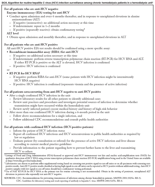 BOX. Algorithm for routine hepatitis C virus (HCV) infection surveillance among chronic hemodialysis patients in a hemodialysis unit*
For all patients who are anti-HCV negative
Enzyme immunoassay (EIA) testing for anti-HCV
Conduc t upon admission and every 6 months thereafter, and in response to unexplained elevations in alanine aminotransferase (ALT)
If negative (nonreactive): no additional action necessary at this time
If indeterminate: repeat in 12 months
If positive (repeatedly reactive): obtain confirmatory testing
ALT level
Obtain upon admission and monthly thereafter, and in response to unexplained elevations in ALT 
For all patients who are anti-HCV positive
All anti-HCV positive EIA test results should be confirmed using a more specific assay:
Recombinant immunoblot assay (RIBA ) for anti-HCV
If negative: no additional action necessary at this time
If indeterminate: perform reverse transcription polymerase chain reaction (RT-PCR) for HCV RNA and ALT.
If either RT-PCR is positive or the ALT is elevated, HCV infection is confirmed
If positive: HCV infection is confirmed
or
RT-PCR for HCV RNA 
If negative: perform RIBA for anti-HCV (some patients with HCV infection might be intermittently
HCV RNA negative)
If positive: HCV infection is confirmed (represents viremia and the presence of active infection)
For all patients seroconverting from anti-HCV negative to anti-HCV positive
After a si ngle confirmed HCV infection in the unit
Review laboratory results for all other patients to identify additional cases
Review unit practices and procedures and investigate potential sources of infection to determine whether transmission might have occurred within the hemodialysis unit
Review newly infected patients recent medical history and history of high-risk behavior 
After more than one confirmed HCV infection during a 6-month period in the unit
Follow above recommendations for a single infection, and
Follow additional CDC recommendations and consult public health authorities
For all patients with confirmed HCV infection (HCV-positive patients)
Inform the patient of HCV infection status
Report all confirmed HCV infections and HCV seroconversions to public health authorities as required by
law or regulation
Evaluate patient (by consultation or referral) for the presence of active HCV infection and liver disease
according to current medical practice guidelines
Provide information to the patient regarding how to prevent further harm to the liver and transmitting
HCV to others
* Listings of Food and Drug Administration (FDA)-licensed or approved anti-HCV immunoassay test kits and nucleic acid-amplification tests (NATs) for qualitative detection of HCV RNA using reverse transcription polymerase chain reaction (RT-PCR) amplification being used in the United States are available at http://www.fda.gov/cber/index.html.
 Laboratories can choose to perform reflex supplemental testing based on screening-test positive signal-to-cut-off ratios or on all specimens with screening-test-positive results. Anti-HCV positive results classified as having high signal-to-cut-off ratios can be reported as HCV positive without additional testing. Anti-HCV positive samples with low signal-to-cut-off ratios should have confirmatory testing performed.
 Use of NAT RT-PCR for HCV RNA as the primary test for routine screening is not recommended. Obtain in the setting of persistent, unexplained ALT elevations in patients who repeatedly test anti-HCV negative.
SOURCES: CDC. Recommendations for preventing transmission of infections among chronic hemodialysis patients. MMWR 2001;50(No. RR-5).
CDC. Guidelines for laboratory testing and result reporting of antibody to hepatitis C virus. MMWR 2003;52(No. RR-3).
