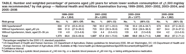 TABLE. Number and weighted percentage* of persons aged >20 years for whom lower sodium consumption of <1,500 mg/day was recommended,� by risk group � National Health and Nutrition Examination Survey, 1999�2000, 2001�2002, 2003�2004, and 2005�2006
1999�2000
2001�2002
2003�2004
2005�2006
(N = 1,854)
(N = 2,205)
(N = 1,977)
(N = 1,982)
Risk group
No.
%
(95% CI�)
No.
%
(95% CI)
No.
%
(95% CI)
No.
%
(95% CI)
With hypertension�
656
27.8
(25.6�30.2)
780
30.0
(27.1�33.0)
738
30.4
(26.4�34.7)
679
30.6
(27.2�34.2)
Without hypertension, aged >40 yrs
599
31.8
(27.9�36.0)
703
33.0
(30.3�35.8)
618
33.8
(29.6�38.3)
607
34.4
(31.8�37.2)
Without hypertension, black, aged 20�39 yrs
118
4.8
(3.3�6.8)
124
4.4
(3.0�6.5)
133
4.8
(3.3�6.8)
504
4.2
(3.0�5.9)
Total
1,373
64.4
(59.6�68.9)
1,607
67.4
(64.1�70.6)
1,489
69.0
(66.3�71.5)
1,440
69.2
(67.2�71.2)
* Percentages weighted to the 2000 U.S. standard population.
� US Department of Health and Human Services, US Department of Agriculture. Dietary guidelines for Americans 2005. 6th ed. Washington, DC: US Department of Health and Human Services, US Department of Agriculture; 2005. Available at http://www.health.gov/dietaryguidelines/dga2005/document/pdf/dga2005.pdf.
� Confidence interval.
� Defined as having a systolic blood pressure of >140 mm Hg, or a diastolic blood pressure of >90 mm Hg, or taking antihypertensive medication.