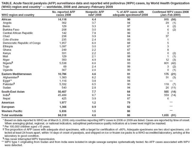 TABLE. Acute flaccid paralysis (AFP) surveillance data and reported wild poliovirus (WPV) cases, by World Health Organization (WHO) region and country*  worldwide, 2008 and JanuaryFebruary 2009
WHO region and country
No. reported AFP
cases 2008
Nonpolio AFP
rate 2008
% of AFP cases with
adequate specimens 2008
Confirmed WPV cases 2008
(JanFeb 2009)
African
14,118
4.4
90
915 (56)
Angola
362
3.7
94
29 (1)
Benin
129
3.3
97
6 (2)
Burkina Faso
208
3.0
86
6 (2)
Central African Republic
142
7.8
96
3
Chad
238
3.9
84
37
Cote dIvoire
235
2.4
93
1
Democratic Republic of Congo
1,957
6.0
88
5
Ethiopia
1,097
3.0
87
3
Ghana
249
2.2
87
8
Kenya
331
2.2
85
0 (2)
Mali
129
2.1
98
1 (1)
Niger
350
4.9
84
12 (3)
Nigeria
5,538
6.6
93
801 (42)
Togo
69
2.4
99
3 (2)
Uganda
367
2.6
90
0 (1)
Eastern Mediterranean
10,786
4.6
91
175 (21)
Afghanistan
1,383
8.2
92
31 (3)
Egypt**
1,116
3.8
94

Pakistan
5,332
6.5
90
118 (7)
Sudan
540
2.8
94
26 (11)
South-East Asian
50,407
7.7
84
565 (14)
India
45,489
9.7
84
559 (14)
Nepal
425
3.9
87
6
American
1,977
1.2
79

European
1,366
0.9
82

Western Pacific
5,836
1.5
86

Total worldwide
84,518
4.6
86
1,655 (91)
* Based on data reported to WHO as of March 3, 2009; only countries reporting WPV cases in 2008 or 2009 are listed. Cases are reported by time of onset. When averaging global, regional, or national indicators, suboptimal performance quality indicators at a lower level might be masked.
 Per 100,000 children aged <15 years.
 The proportion of AFP cases with adequate stool specimens, with a target for certification of >80%. Adequate specimens are two stool specimens, collected
at least 24 hours apart, within 14 days of onset of paralysis, and shipped on ice or frozen ice packs to a WHO-accredited laboratory, arriving at the laboratory in good condition.
 Has never interrupted WPV transmission.
** WPV type 1 originating from Sudan and from India were isolated in single sewage samples systematically tested. No AFP cases associated with WPV were detected.
