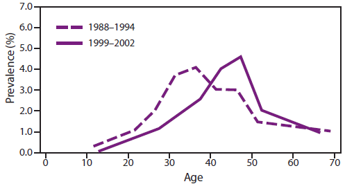 The figure is a line graph that displays the prevalence of hepatitis C virus antibody in persons by age during the 1988-1994 and 1999-2002 National Health and Nutrition Examination Survey. 
