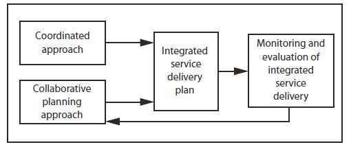This figure shows the components of integrated services as recommended in this report. Both a coordinated approach and a collaborative planning approach lead to an integrated service delivery plan, which leads to monitoring and evaluation of service deliver, which feeds back into a collaborative planning approach.