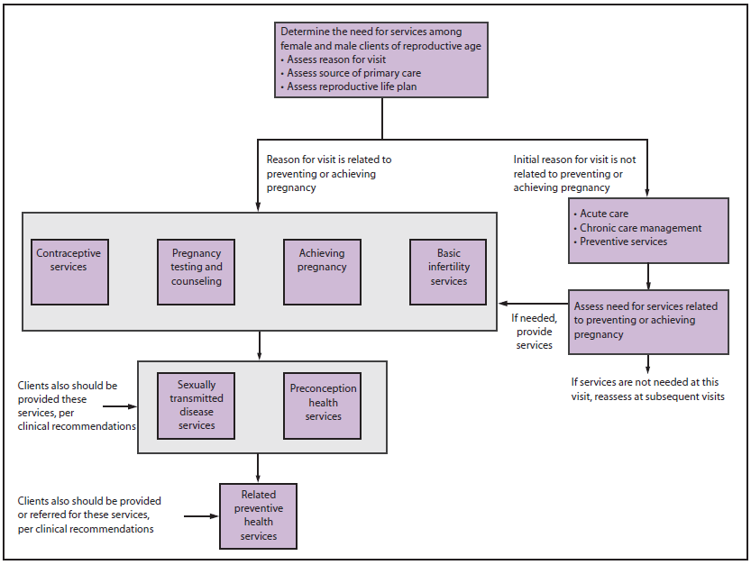 The figure shows the clinical pathway of family planning services for women and men of reproductive age that providers can use to determine which services should be offered to which clients.