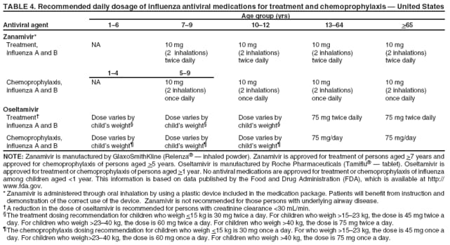 TABLE 4. Recommended daily dosage of influenza antiviral medications for treatment and chemoprophylaxis — United States Age group (yrs)
Antiviral agent 1–6 7–9 10–12 13–64 >65
Zanamivir*
Treatment, influenza A and NA
10 mg (2 inhalations) twice daily
10 mg (2 inhalations) twice daily
10 mg (2 inhalations) twice daily
10 mg (2 inhalations) twice daily
1–4
5–9
Chemoprophylaxis, influenza A and NA
10 mg (2 inhalations) once daily
10 mg (2 inhalations) once daily
10 mg (2 inhalations) once daily
10 mg (2 inhalations) once daily
Oseltamivir Treatment† influenza A and B
Dose varies by child’s weight§
Dose varies by child’s weight§
Dose varies by child’s weight§
75 mg twice daily
75 mg twice daily
Chemoprophylaxis, influenza A and B
Dose varies by child’s weight¶
Dose varies by child’s weight¶
Dose varies by child’s weight¶
75 mg/day
75 mg/day
NOTE: Zanamivir is manufactured by GlaxoSmithKline (Relenza® — inhaled powder). Zanamivir is approved for treatment of persons aged >7 years and approved for chemoprophylaxis of persons aged >5 years. Oseltamivir is manufactured by Roche Pharmaceuticals (Tamiflu® — tablet). Oseltamivir is approved for treatment or chemoprophylaxis of persons aged >1 year. No antiviral medications are approved for treatment or chemoprophylaxis of influenza among children aged <1 year. This information is based on data published by the Food and Drug Administration (FDA), which is available at http:// www.fda.gov. *Zanamivir is administered through oral inhalation by using a plastic device included in the medication package. Patients will benefit from instruction and
demonstration of the correct use of the device. Zanamivir is not recommended for those persons with underlying airway disease.
†A reduction in the dose of oseltamivir is recommended for persons with creatinine clearance <30 mL/min. §The treatment dosing recommendation for children who weigh <15 kg is 30 mg twice a day. For children who weigh >15–23 kg, the dose is 45 mg twice a day. For children who weigh >23–40 kg, the dose is 60 mg twice a day. For children who weigh >40 kg, the dose is 75 mg twice a day.
¶The chemoprophylaxis dosing recommendation for children who weigh <15 kg is 30 mg once a day. For who weigh >15–23 kg, the dose is 45 mg once a day. For children who weigh>23–40 kg, the dose is 60 mg once a day. For children who weigh >40 kg, the dose is 75 mg once a day.