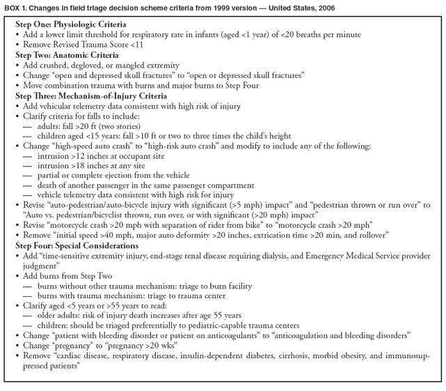 BOX 1. Changes in field triage decision scheme criteria from 1999 version � United States, 2006
Step One: Physiologic Criteria
� Add a lower limit threshold for respiratory rate in infants (aged <1 year) of <20 breaths per minute
� Remove Revised Trauma Score <11
Step Two: Anatomic Criteria
� Add crushed, degloved, or mangled extremity
� Change �open and depressed skull fractures� to �open or depressed skull fractures�
� Move combination trauma with burns and major burns to Step Four
Step Three: Mechanism-of-Injury Criteria
� Add vehicular telemetry data consistent with high risk of injury
� Clarify criteria for falls to include:
adults: fall >20 ft (two stories)��
children aged <15 years: fall >10 ft or two to three times the child�s height��
� Change �high-speed auto crash� to �high-risk auto crash� and modify to include any of the following:
intrusion >12 inches at occupant site��
intrusion >18 inches at any site��
partial or complete ejection from the vehicle��
death of another passenger in the same passenger compartment��
vehicle telemetry data consistent with high risk for injury��
� Revise �auto-pedestrian/auto-bicycle injury with significant (>5 mph) impact� and �pedestrian thrown or run over� to �Auto vs. pedestrian/bicyclist thrown, run over, or with significant (>20 mph) impact�
� Revise �motorcycle crash >20 mph with separation of rider from bike� to �motorcycle crash >20 mph�
� Remove �initial speed >40 mph, major auto deformity >20 inches, extrication time >20 min, and rollover�
Step Four: Special Considerations
� Add �time-sensitive extremity injury, end-stage renal disease requiring dialysis, and Emergency Medical Service provider judgment�
� Add burns from Step Two
burns without other trauma mechanism: triage to burn facility��
burns with trauma mechanism: triage to trauma center��
� Clarify aged <5 years or >55 years to read:
older adults: risk of injury death increases after age 55 years��
children: should be triaged preferentially to pediatric-capable trauma centers��
� Change �patient with bleeding disorder or patient on anticoagulants� to �anticoagulation and bleeding disorders�
� Change �pregnancy� to �pregnancy >20 wks�
� Remove �cardiac disease, respiratory disease, insulin-dependent diabetes, cirrhosis, morbid obesity, and immunosuppressed
patients�