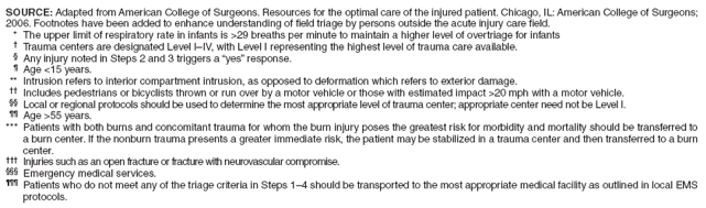 SOURCE: Adapted from American College of Surgeons. Resources for the optimal care of the injured patient. Chicago, IL: American College of Surgeons; 2006. Footnotes have been added to enhance understanding of field triage by persons outside the acute injury care field.
* The upper limit of respiratory rate in infants is >29 breaths per minute to maintain a higher level of overtriage for infants
� Trauma centers are designated Level I�IV, with Level I representing the highest level of trauma care available.
� Any injury noted in Steps 2 and 3 triggers a �yes� response.
� Age <15 years.
** Intrusion refers to interior compartment intrusion, as opposed to deformation which refers to exterior damage.
�� Includes pedestrians or bicyclists thrown or run over by a motor vehicle or those with estimated impact >20 mph with a motor vehicle.
�� Local or regional protocols should be used to determine the most appropriate level of trauma center; appropriate center need not be Level I.
�� Age >55 years.
*** Patients with both burns and concomitant trauma for whom the burn injury poses the greatest risk for morbidity and mortality should be transferred to a burn center. If the nonburn trauma presents a greater immediate risk, the patient may be stabilized in a trauma center and then transferred to a burn center.
��� Injuries such as an open fracture or fracture with neurovascular compromise.
��� Emergency medical services.
��� Patients who do not meet any of the triage criteria in Steps 1�4 should be transported to the most appropriate medical facility as outlined in local EMS protocols.