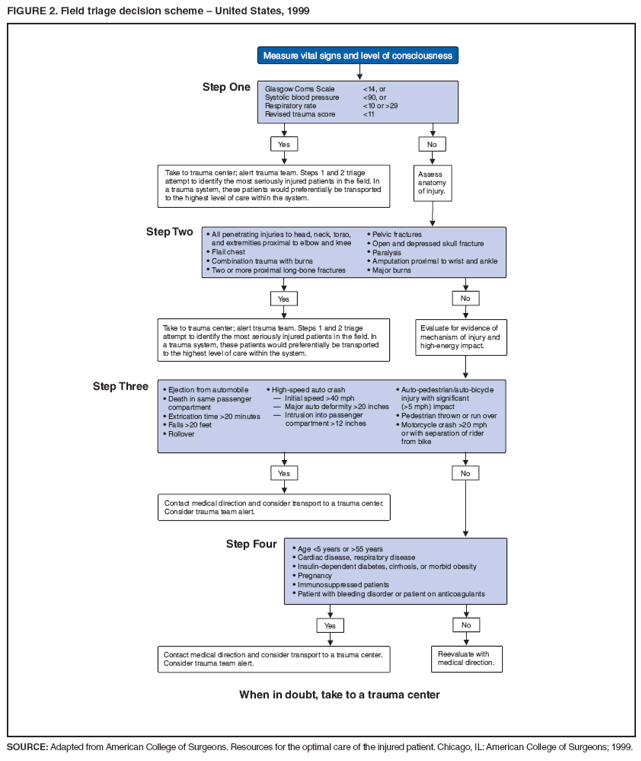 FIGURE 2. Field triage decision scheme � United States, 1999