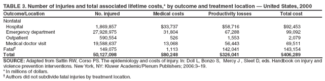 TABLE 3. Number of injuries and total associated lifetime costs,* by outcome and treatment location � United States, 2000
Outcome/Location
No. injured
Medical costs
Productivity losses
Total cost
Nonfatal
Hospital
1,869,857
$33,737
$58,716
$92,453
Emergency department
27,928,975
31,804
67,288
99,092
Outpatient
590,554
526
1,553
2,079
Medical doctor visit
19,588,637
13,068
56,443
69,511
Fatal�
149,075
1,113
142,041
143,154
Total
50,127,098
$80,248
$326,041
$406,289
SOURCE: Adapted from Sattin RW, Corso PS. The epidemiology and costs of injury. In: Doll L, Bonzo S, Mercy J , Sleet D, eds. Handbook on injury and violence prevention interventions. New York, NY: Kluwer Academic/Plenum Publishers; 2006:3�19.
* In millions of dollars.
� Authors did not subdivide fatal injuries by treatment location.