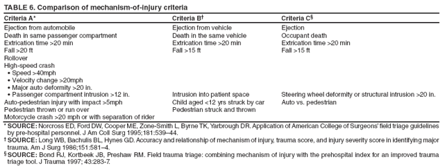 TABLE 6. Comparison of mechanism-of-injury criteria
Criteria A*
Criteria B�
Criteria C�
Ejection from automobile
Ejection from vehicle
Ejection
Death in same passenger compartment
Death in the same vehicle
Occupant death
Extrication time >20 min
Extrication time >20 min
Extrication time >20 min
Fall >20 ft
Fall >15 ft
Fall >15 ft
Rollover
High-speed crash
Speed >40mph�
Velocity change >20mph�
Major auto deformity >20 in.�
Passenger compartment intrusion >12 in.�
Intrusion into patient space
Steering wheel deformity or structural intrusion >20 in.
Auto-pedestrian injury with impact >5mph
Child aged <12 yrs struck by car
Auto vs. pedestrian
Pedestrian thrown or run over
Pedestrian struck and thrown
Motorcycle crash >20 mph or with separation of rider
* SOURCE: Norcross ED, Ford DW, Cooper ME, Zone-Smith L, Byrne TK, Yarbrough DR. Application of American College of Surgeons� field triage guidelines by pre-hospital personnel. J Am Coll Surg 1995;181:539�44.
� SOURCE: Long WB, Bachulis BL, Hynes GD. Accuracy and relationship of mechanism of injury, trauma score, and injury severity score in identifying major trauma. Am J Surg 1986;151:581�4.
� SOURCE: Bond RJ, Kortbeek JB, Preshaw RM. Field trauma triage: combining mechanism of injury with the prehospital index for an improved trauma triage tool. J Trauma 1997; 43:283-7.