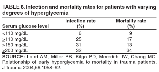 TABLE 8. Infection and mortality rates for patients with varying degrees of hyperglycemia
Serum glucose level
Infection rate
(%)
Mortality rate
(%)
<110 mg/dL
6
9
>110 mg/dL
25
17
>150 mg/dL
31
13
>200 mg/dL
32
34
SOURCE: Laird AM, Miller PR, Kilgo PD, Meredith JW, Chang MC. Relationship of early hyperglycemia to mortality in trauma patients.
J Trauma 2004;56:1058�62.