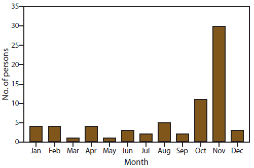 The figure shows the number of persons in the United States, by month of illness onset, with confirmed cases of trichinellosis using data from the National Notifiable Disease Surveillance System for 2008-2012. Of the 70 cases reported, the highest number (30) occurred in November, of which 26 were linked to an outbreak in California associated with bear meat.