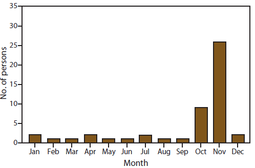 The figure shows the number of persons in the United States, by month of illness onset, with confirmed cases of trichinellosis associated with eating nonpork products using data from the National Notifiable Disease Surveillance System for 2008-2012. Of the 45 cases reported, 26 occurred in November and were linked to an outbreak in California associated with bear meat.