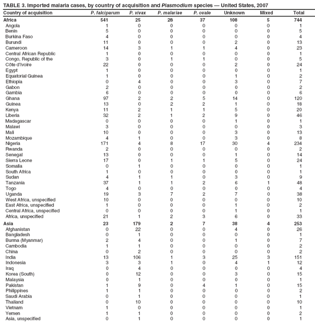 TABLE 3. Imported malaria cases, by country of acquisition and Plasmodium species � United States, 2007
Country of acquisition
P. falciparum
P. vivax
P. malariae
P. ovale
Unknown
Mixed
Total
Africa
541
25
28
37
108
5
744
Angola
1
0
0
0
0
0
1
Benin
5
0
0
0
0
0
5
Burkina Faso
4
0
0
0
0
0
4
Burundi
11
0
0
0
2
0
13
Cameroon
14
3
1
1
4
0
23
Central African Republic
1
0
0
0
0
0
1
Congo, Republic of the
3
0
1
1
0
0
5
C�te d�Ivoire
22
0
0
0
2
0
24
Egypt
1
0
0
0
0
0
1
Equatorial Guinea
1
0
0
0
1
0
2
Ethiopia
0
4
0
0
3
0
7
Gabon
2
0
0
0
0
0
2
Gambia
6
0
0
0
0
0
6
Ghana
97
2
2
5
14
0
120
Guinea
13
0
2
2
1
0
18
Kenya
11
2
1
1
5
0
20
Liberia
32
2
1
2
9
0
46
Madagascar
0
0
0
0
1
0
1
Malawi
3
0
0
0
0
0
3
Mali
10
0
0
0
3
0
13
Mozambique
4
1
0
0
3
0
8
Nigeria
171
4
8
17
30
4
234
Rwanda
2
0
0
0
0
0
2
Senegal
13
0
0
0
1
0
14
Sierra Leone
17
0
1
1
5
0
24
Somalia
0
1
0
0
0
0
1
South Africa
1
0
0
0
0
0
1
Sudan
4
1
1
0
3
0
9
Tanzania
37
1
1
2
6
1
48
Togo
4
0
0
0
0
0
4
Uganda
19
3
7
2
7
0
38
West Africa, unspecified
10
0
0
0
0
0
10
East Africa, unspecified
1
0
0
0
1
0
2
Central Africa, unspecified
0
0
0
0
1
0
1
Africa, unspecified
21
1
2
3
6
0
33
Asia
23
179
2
7
38
4
253
Afghanistan
0
22
0
0
4
0
26
Bangladesh
0
1
0
0
0
0
1
Burma (Myanmar)
2
4
0
0
1
0
7
Cambodia
1
1
0
0
0
0
2
China
0
2
0
0
0
0
2
India
13
106
1
3
25
3
151
Indonesia
3
3
1
0
4
1
12
Iraq
0
4
0
0
0
0
4
Korea (South)
0
12
0
0
3
0
15
Malaysia
0
1
0
0
0
0
1
Pakistan
1
9
0
4
1
0
15
Philippines
1
1
0
0
0
0
2
Saudi Arabia
0
1
0
0
0
0
1
Thailand
0
10
0
0
0
0
10
Vietnam
1
0
0
0
0
0
1
Yemen
1
1
0
0
0
0
2
Asia, unspecified
0
1
0
0
0
0
1