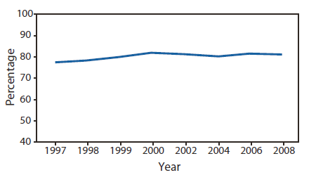 The figure shows the percentage of women aged 50-74 years who reported receiving up-to-date mammographyin the United States in 1997, 1998, 1999, 2000, 2002, 2004, 2006, and 2008. Nationally, up-to-date mammography screening increased from
77.5% in 1997 to 81.1% in 2008.

