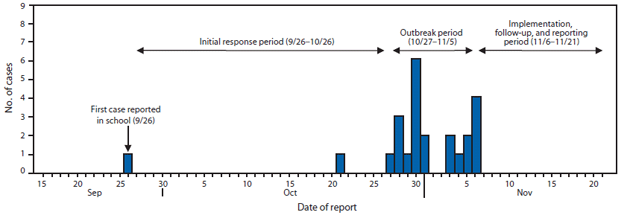 The figure shows the number of pertussis cases (N = 26), by date reported, in Omaha, Nebraska, during September-November 2008. In total, 26 laboratory-confirmed pertussis cases occurred (in 24 students and two staff members).  Two of the 26 cases were identified after the survey was conducted.