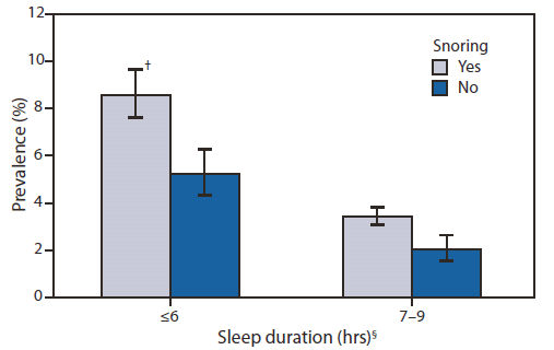 The figure shows age-adjusted prevalence of falling asleep while driving during the preceding 30 days, by usual sleep duration and snoring, for 19 states and the District of Columbia during 2009-2010.  Drowsy driving was associated with other sleep-related characteristics. Adults who reported frequent insufficient sleep, a daily sleep duration of ≤6 hours, snoring, or unintentionally falling asleep during the day reported drowsy driving more frequently than those who did not report those characteristics. Short sleep duration (≤6 hours) and snoring, sug¬gestive of obstructive sleep apnea, each were related independently to drowsy driving.