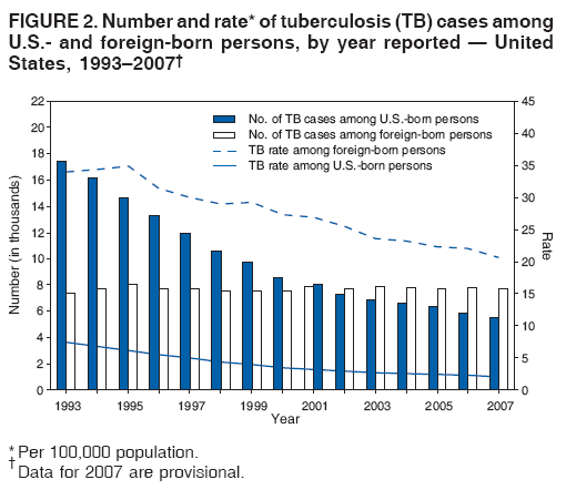 FIGURE 2. Number and rate* of tuberculosis (TB) cases among
U.S.- and foreign-born persons, by year reported — United
States, 1993–2007†