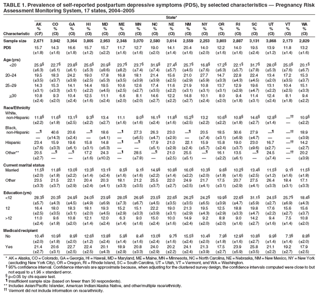 TABLE 1. Prevalence of self-reported postpartum depressive symptoms (PDS), by selected characteristics  Pregnancy Risk
Assessment Monitoring System, 17 states, 20042005
State*
AK CO GA HI MD ME MN NC NE NM NY OR RI SC UT VT WA
% % % % % % % % % % % % % % % % %
Characteristic (CI) (CI) (CI) (CI) (CI) (CI) (CI) (CI) (CI) (CI) (CI) (CI) (CI) (CI) (CI) (CI) (CI)
Sample size 2,671 3,942 3,364 3,805 2,953 2,348 3,070 2,580 3,614 2,559 2,253 3,803 2,887 3,131 3,868 2,173 2,829
PDS 15.7 14.3 16.6 15.7 15.7 11.7 12.7 19.0 14.1 20.4 14.0 12.2 14.0 19.5 13.9 11.8 13.2
(1.8) (1.6) (1.8) (1.2) (2.2) (1.6) (1.6) (2.0) (1.4) (1.6) (2.0) (1.6) (1.6) (2.4) (1.2) (1.4) (1.6)
Age (yrs)
<20 25.9 22.7 23.8 25.6 20.9 23.7 23.7 31.9 27.4 25.7 16.8 17.2 22.1 31.7 28.0 25.0 20.1
(6.3) (6.1) (6.1) (5.3) (8.6) (8.2) (7.4) (7.4) (5.7) (4.5) (7.6) (6.3) (5.7) (7.8) (5.3) (7.6) (6.7)
2024 19.5 18.3 24.2 19.0 17.8 16.8 18.1 21.4 15.6 21.0 27.7 14.7 22.8 22.4 13.4 17.2 15.3
(3.5) (3.7) (3.9) (2.5) (5.3) (3.5) (3.9) (3.9) (2.5) (2.9) (5.9) (3.3) (4.3) (4.5) (2.0) (3.5) (3.7)
2529 14.3 15.3 14.1 14.4 19.5 10.6 12.6 17.4 11.6 21.9 10.8 13.7 12.9 19.6 13.1 10.4 15.1
(3.1) (3.3) (3.1) (2.2) (4.5) (2.5) (2.7) (3.5) (2.2) (3.1) (3.1) (3.1) (2.9) (4.7) (2.2) (2.5) (3.3)
>30 10.8 9.3 10.4 12.5 11.1 6.6 8.1 14.6 12.2 14.8 10.1 8.0 9.4 11.4 12.4 8.1 9.4
(2.4) (2.0) (2.4) (1.6) (2.4) (2.0) (2.0) (2.7) (2.2) (2.7) (2.4) (2.0) (1.8) (3.1) (2.4) (1.8) (2.2)
Race/Ethnicity
White,
non-Hispanic 11.8 11.6 13.1 9.3 13.4 11.1 9.0 16.1 11.8 15.2 13.2 10.6 10.8 14.6 12.8  10.9
(2.2) (1.8) (2.5) (2.2) (2.7) (1.6) (1.6) (2.4) (1.6) (2.5) (2.2) (2.2) (1.8) (2.7) (1.4)  (2.2)
Black,
non-Hispanic  40.6 20.6  18.6  27.3 26.3 23.0  20.5 18.5 30.6 27.9   18.9
 (14.3) (2.4)  (4.1)  (6.5) (4.7) (2.9)  (7.4) (3.1) (6.9) (4.7)   (3.9)
Hispanic 23.4 15.9 19.6 15.8 14.8   17.9 21.0 22.1 15.9 15.8 19.0 23.0 16.7  14.2
(7.6) (3.3) (6.1) (3.1) (6.3)   (5.1) (2.9) (2.4) (5.7) (2.4) (3.7) (9.6) (2.7)  (2.7)
Other** 20.5   17.2 24.3  28.5  21.0 25.5  16.1 13.5  24.5  20.2
(2.7)   (1.6) (10.2)  (7.8)  (2.5) (5.1)  (2.2) (6.1)  (7.4)  (3.9)
Current marital status
Married 11.5 11.8 13.0 13.3 13.1 8.5 9.1 14.9 10.8 16.0 10.3 9.6 10.2 13.4 11.5 9.1 11.5
(2.0) (1.8) (2.2) (1.4) (2.4) (1.6) (1.6) (2.2) (1.4) (2.2) (2.0) (1.8) (1.6) (2.5) (1.2) (1.6) (1.8)
Other 23.5 21.5 22.1 20.4 20.3 18.1 21.2 25.5 22.0 24.9 21.7 17.5 20.7 27.5 26.4 18.4 17.1
(3.3) (3.7) (2.9) (2.4) (4.1) (3.3) (3.5) (3.7) (2.7) (2.5) (4.1) (3.1) (2.9) (4.1) (3.3) (3.1) (3.3)
Education (yrs)
<12 28.3 20.3 24.9 24.0 23.9 28.0 26.9 23.5 22.6 26.2 24.2 19.9 22.6 31.1 24.5 25.7 18.4
(5.7) (4.3) (4.5) (4.9) (6.9) (7.3) (6.7) (4.5) (3.5) (3.5) (6.5) (3.9) (4.7) (5.9) (2.7) (6.9) (4.3)
12 16.4 18.0 18.3 18.1 19.3 15.2 15.1 22.2 19.0 21.3 19.5 12.5 18.8 19.8 17.6 15.6 15.6
(2.5) (3.5) (3.1) (2.0) (4.5) (2.9) (3.3) (3.9) (3.1) (2.9) (4.3) (2.9) (3.3) (4.7) (2.2) (2.7) (3.7)
>12 11.0 9.6 10.8 12.1 12.0 6.3 9.0 15.0 10.0 14.9 9.2 8.8 9.0 14.2 9.4 7.5 10.8
(2.4) (1.8) (2.0) (1.4) (2.4) (1.4) (1.6) (2.4) (1.6) (2.4) (2.0) (2.0) (1.6) (2.7) (1.6) (1.4) (2.0)
Medicaid recipient
No 10.4 10.9 8.9 12.6 13.8 5.9 8.4 13.0 9.7 15.5 10.4 7.9 12.9 10.8 9.9 7.3 8.8
(2.0) (1.8) (2.0) (1.2) (2.4) (1.4) (1.6) (2.4) (1.6) (2.4) (2.0) (1.8) (1.6) (2.7) (1.4) (1.4) (2.0)
Yes 21.4 20.6 22.7 22.4 20.1 18.9 20.8 24.0 20.2 24.1 21.3 17.5 23.9 25.8 21.1 19.2 17.9
(2.7) (3.1) (2.5) (2.5) (4.3) (2.9) (3.3) (2.9) (2.2) (2.4) (3.9) (2.7) (5.9) (3.5) (2.2) (2.7) (2.5)
* AK = Alaska, CO = Colorado, GA = Georgia, HI = Hawaii, MD = Maryland, ME = Maine, MN = Minnesota, NC = North Carolina, NE = Nebraska, NM = New Mexico, NY = New York
(excluding New York City), OR = Oregon, RI = Rhode Island, SC = South Carolina, UT = Utah, VT = Vermont, and WA = Washington.
 95% confidence interval. Confidence intervals are approximate because, when adjusting for the clustered survey design, the confidence intervals computed were close to but
not equal to 1.96  standard error.
 p<0.05 by chi-square test.
 Insufficient sample size (based on fewer than 30 respondents).
** Includes Asian/Pacific Islander, American Indian/Alaska Native, and other/multiple race/ethnicity.
 Vermont did not include information on race/ethnicity.