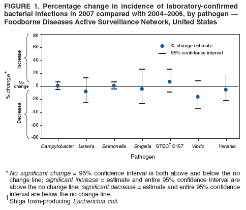 FIGURE 1. Percentage change in incidence of laboratory-confirmed
bacterial infections in 2007 compared with 2004–2006, by pathogen —
Foodborne Diseases Active Surveillance Network, United States